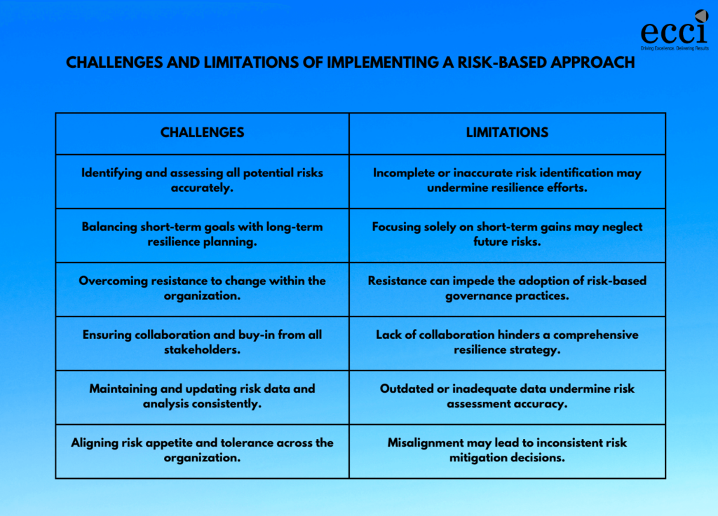Challenges and limitations of implementing a risk-based approach