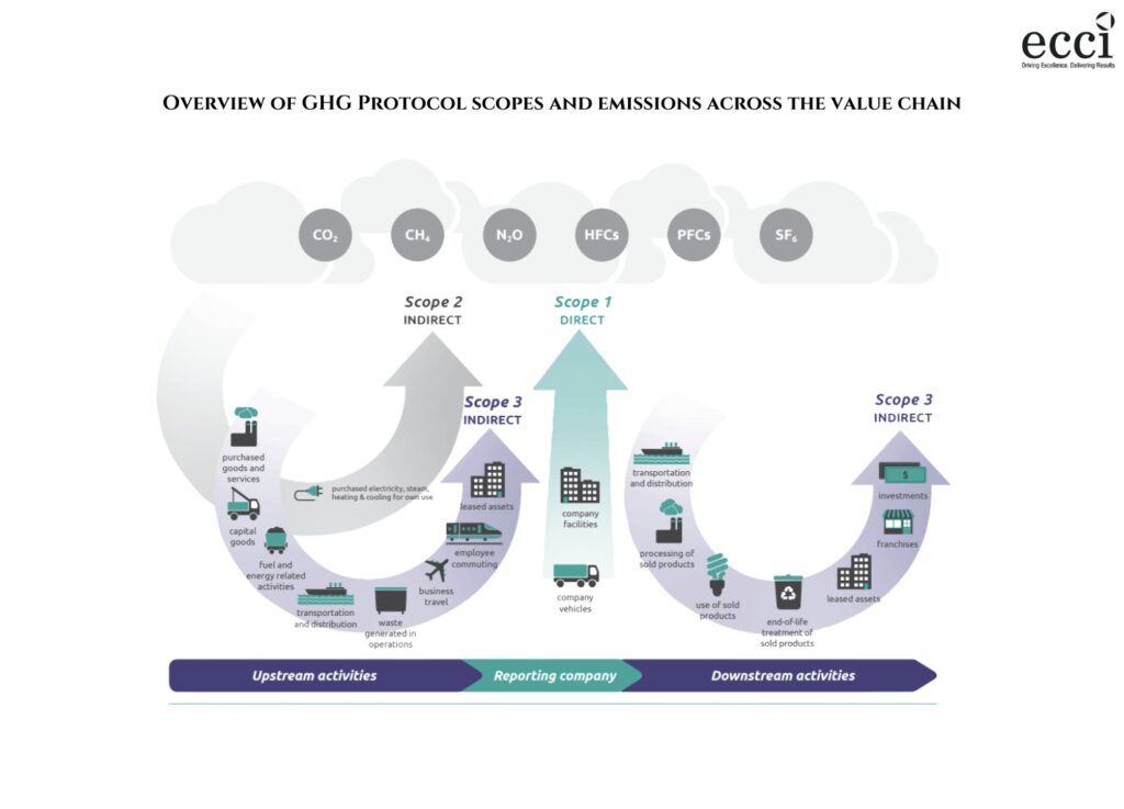 Overview of GHG protocol scopes and emissions across the value chain