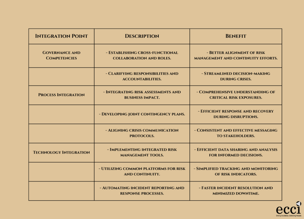 Integration opportunities for ERM and BCM 