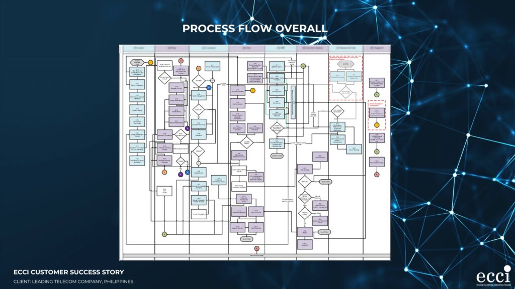 Process flow overall