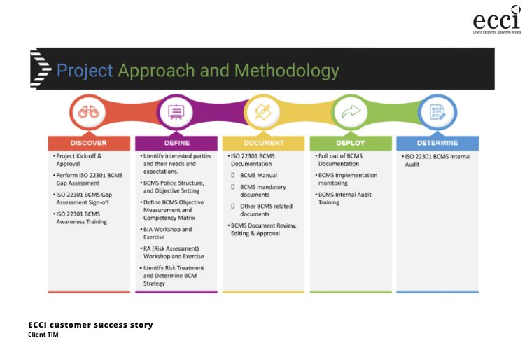 Project Approach and Methodology: Discover, Define, Document, Deploy, Determine