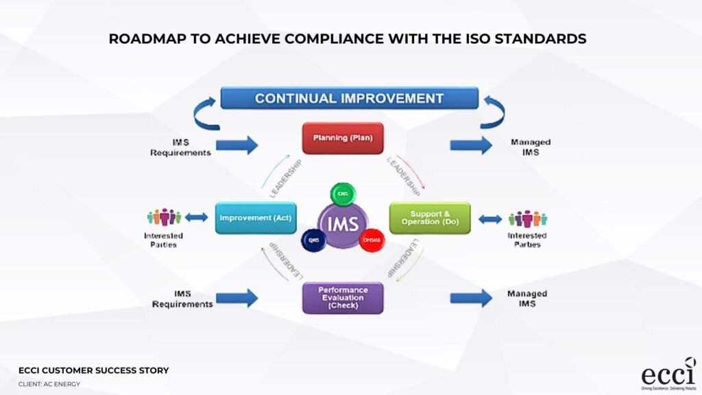 Roadmap to achieve compliance with the ISO standards