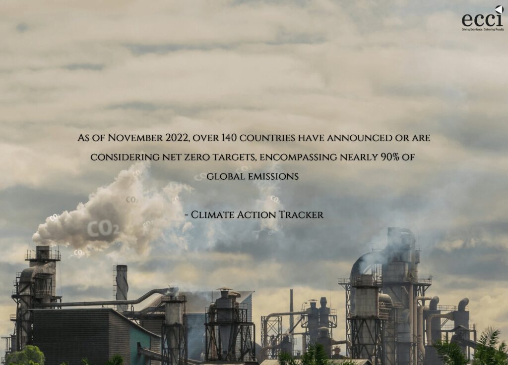 As of November 2022, over 140 countries have announced or are considering net zero targets, encompassing nearly 90% of global emissions - Climate Action Tracker