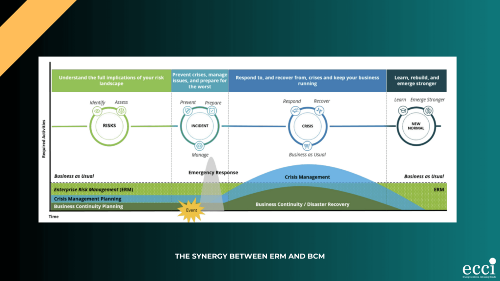Synergy between Enterprise Risk Management and Business Continuity Management