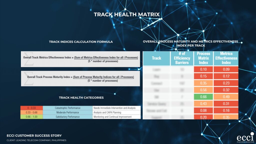 Track Health Matrix: Track Indices calculation formula, Track Health categories, overall Process Maturity and Metrics Effectiveness Index per track